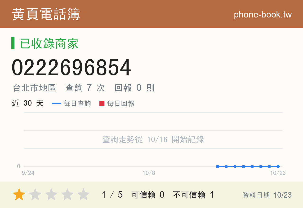 0222696854 評分卡：查詢 7 次、網友回報 0 則