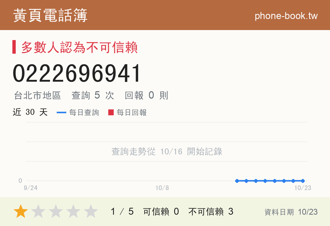 0222696941 評分卡：查詢 5 次、網友回報 0 則