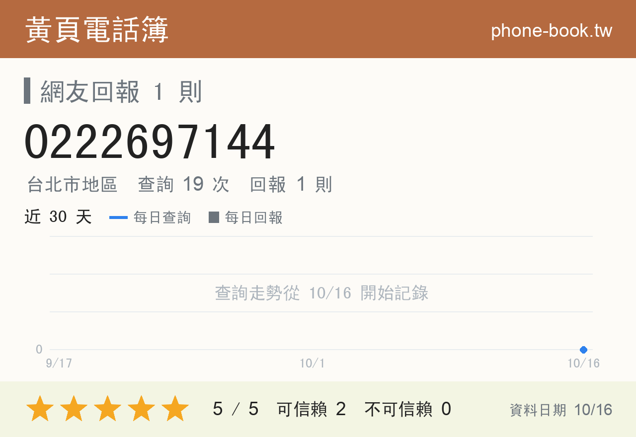 0222697144 評分卡：查詢 19 次、網友回報 1 則