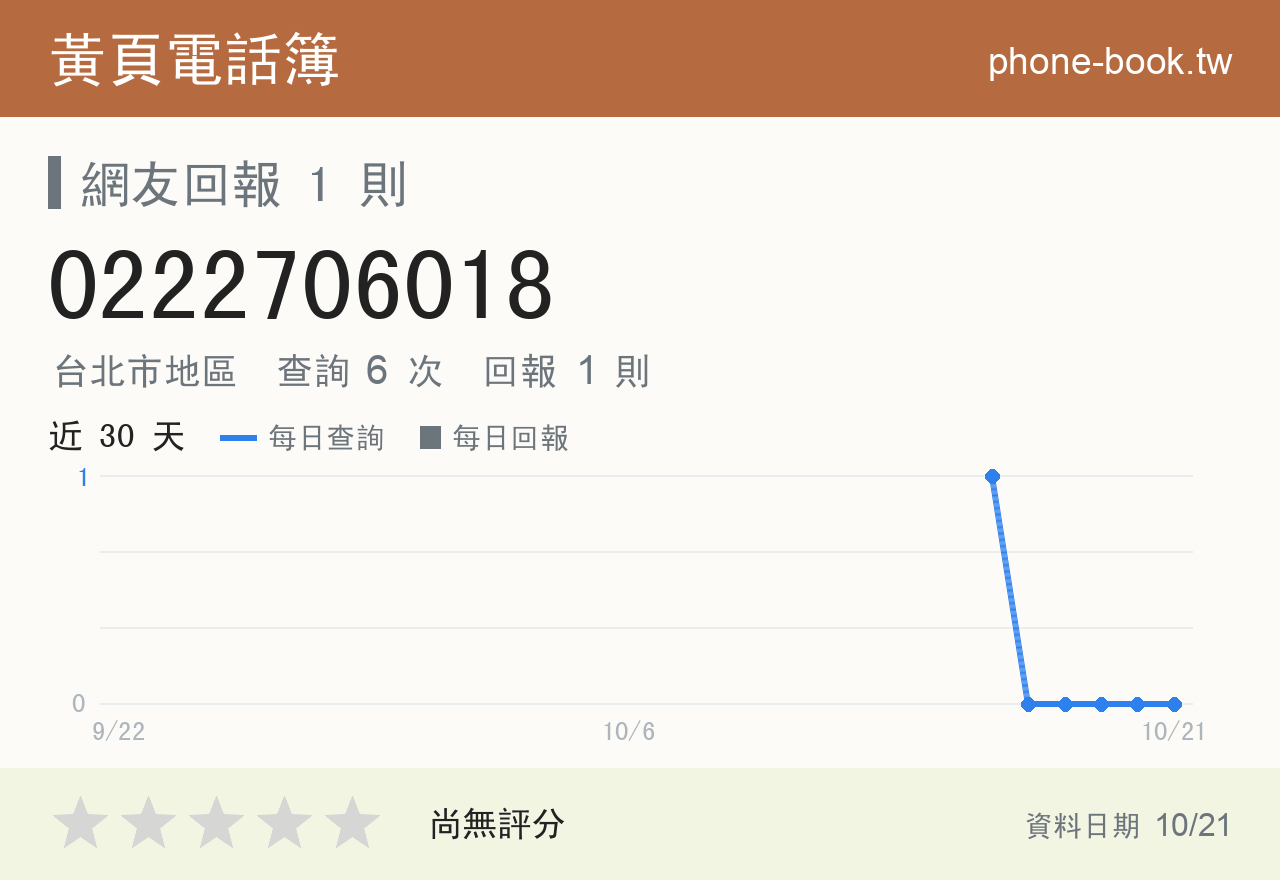 0222706018 評分卡：查詢 6 次、網友回報 1 則