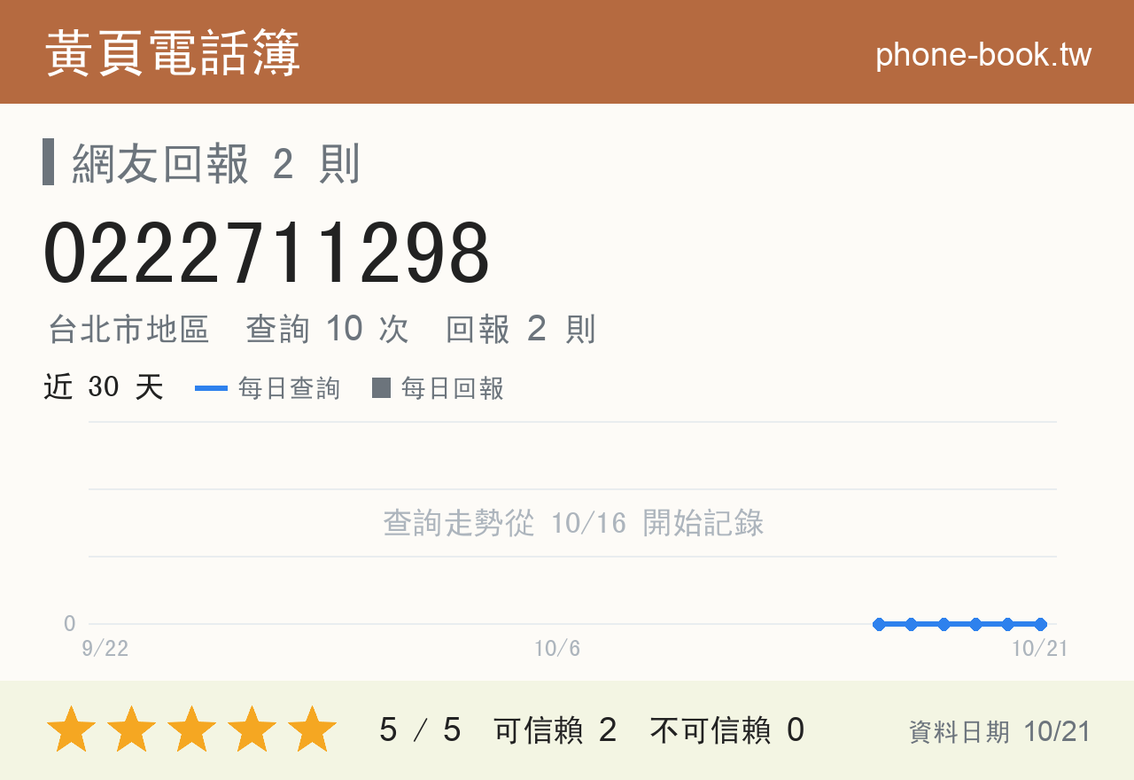 0222711298 評分卡：查詢 10 次、網友回報 2 則