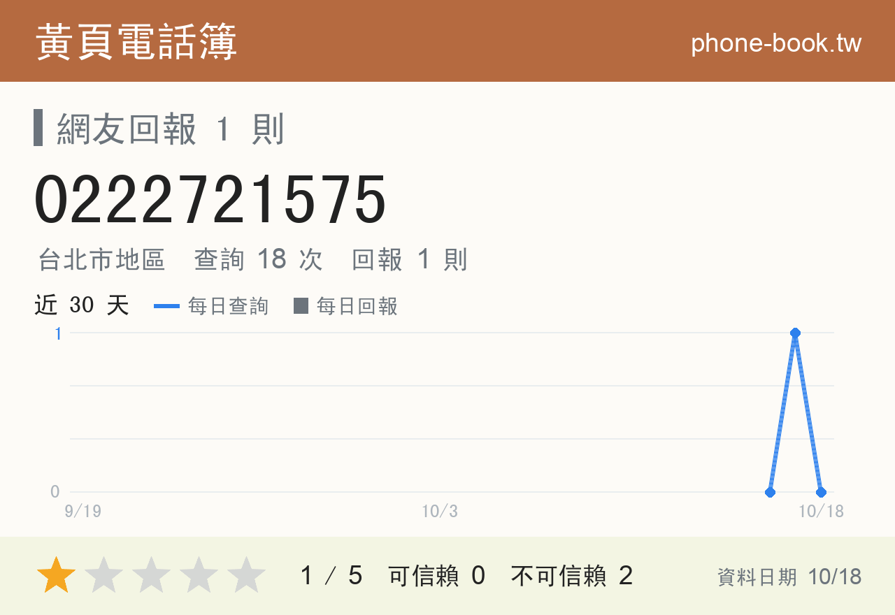 0222721575 評分卡：查詢 18 次、網友回報 1 則