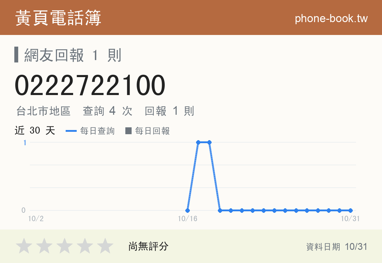 0222722100 評分卡：查詢 4 次、網友回報 1 則