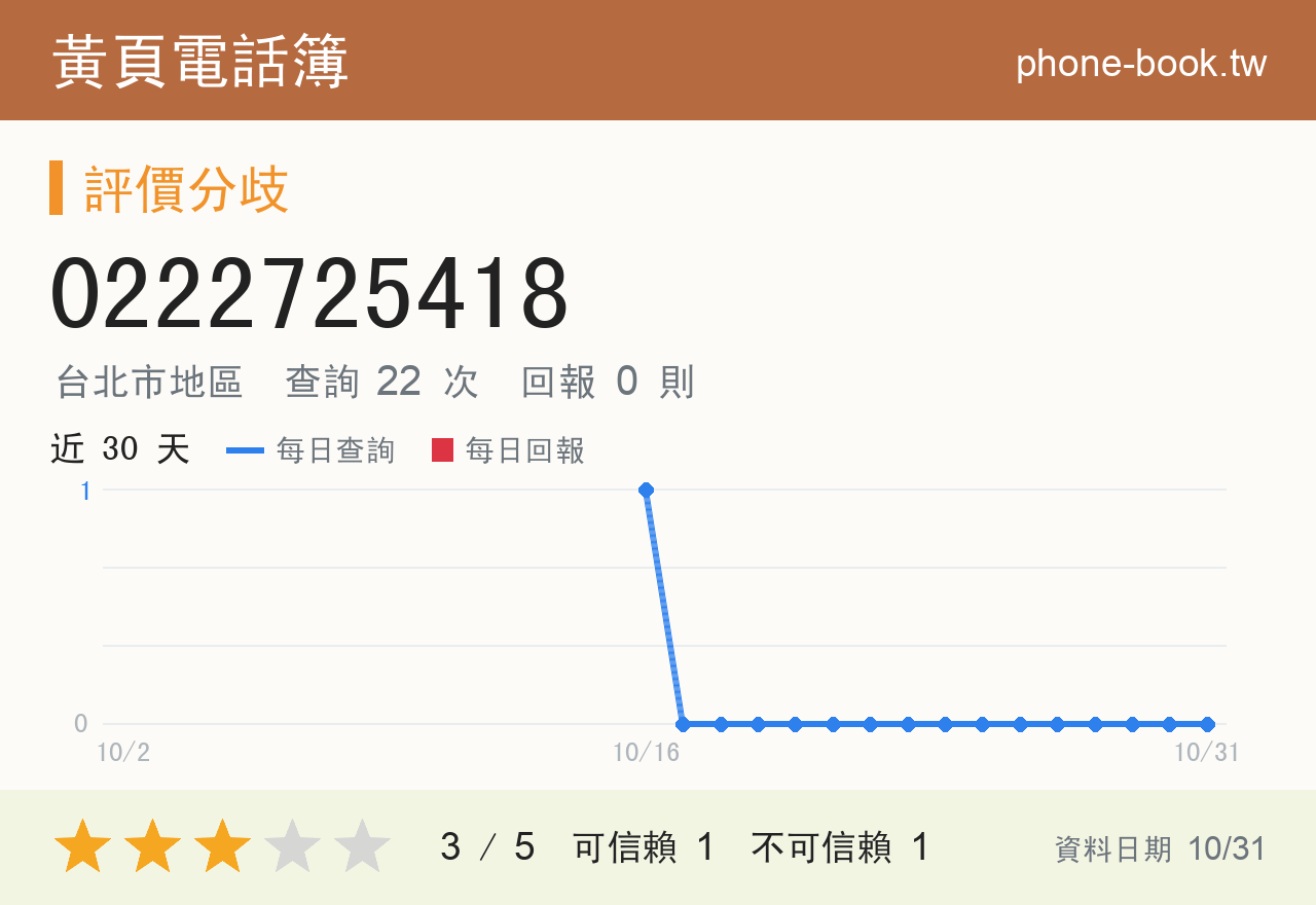0222725418 評分卡：查詢 22 次、網友回報 0 則