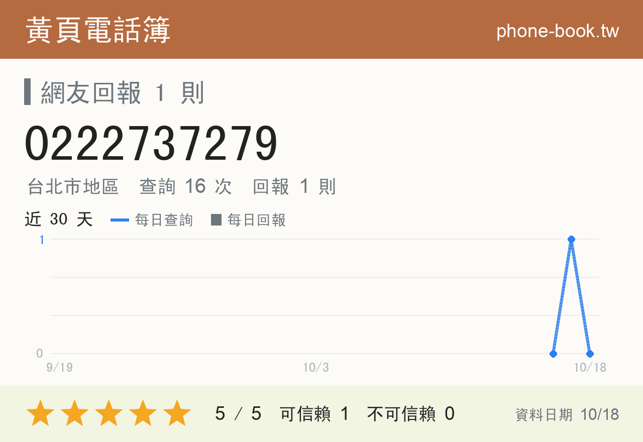 0222737279 評分卡：查詢 16 次、網友回報 1 則