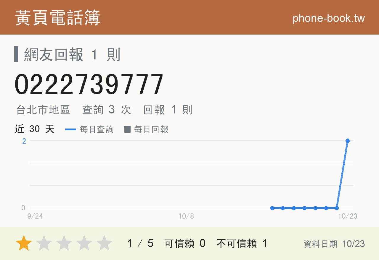 0222739777 評分卡：查詢 3 次、網友回報 1 則