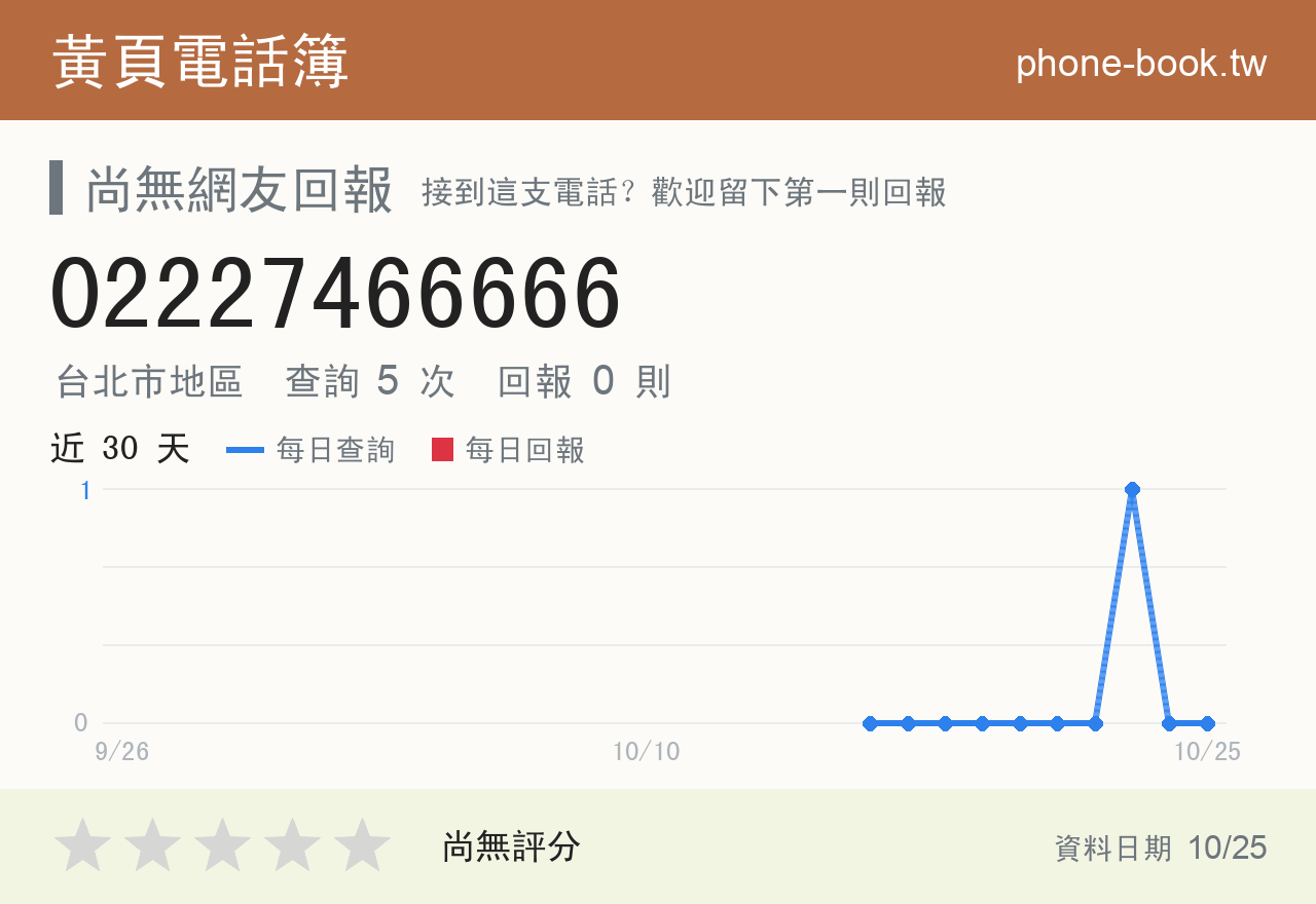 02227466666 評分卡：查詢 5 次、網友回報 0 則