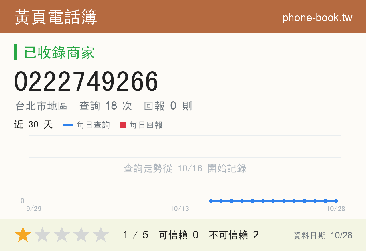 0222749266 評分卡：查詢 18 次、網友回報 0 則