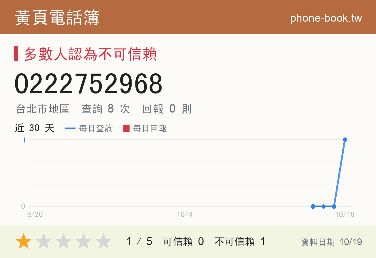 0222752968 評分卡：查詢 8 次、網友回報 0 則