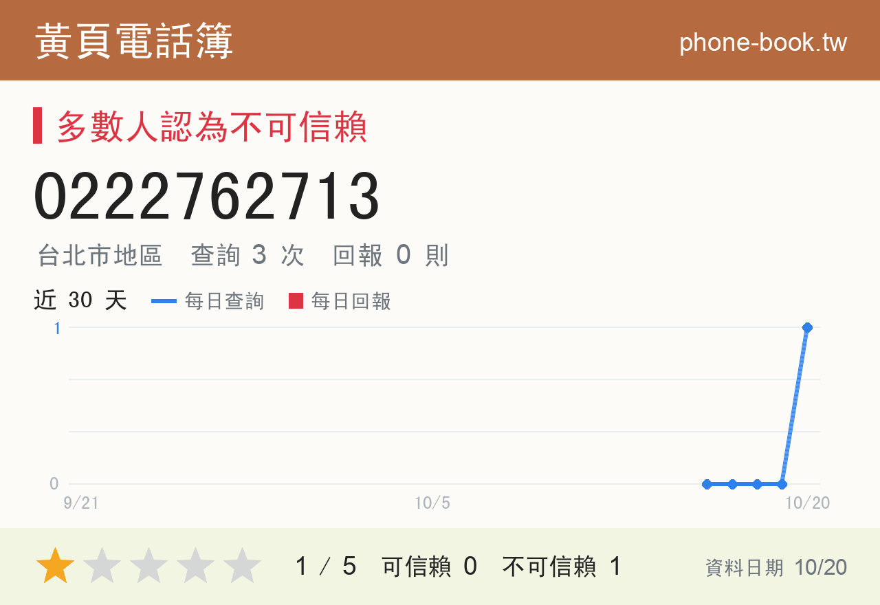 0222762713 評分卡：查詢 2 次、網友回報 0 則