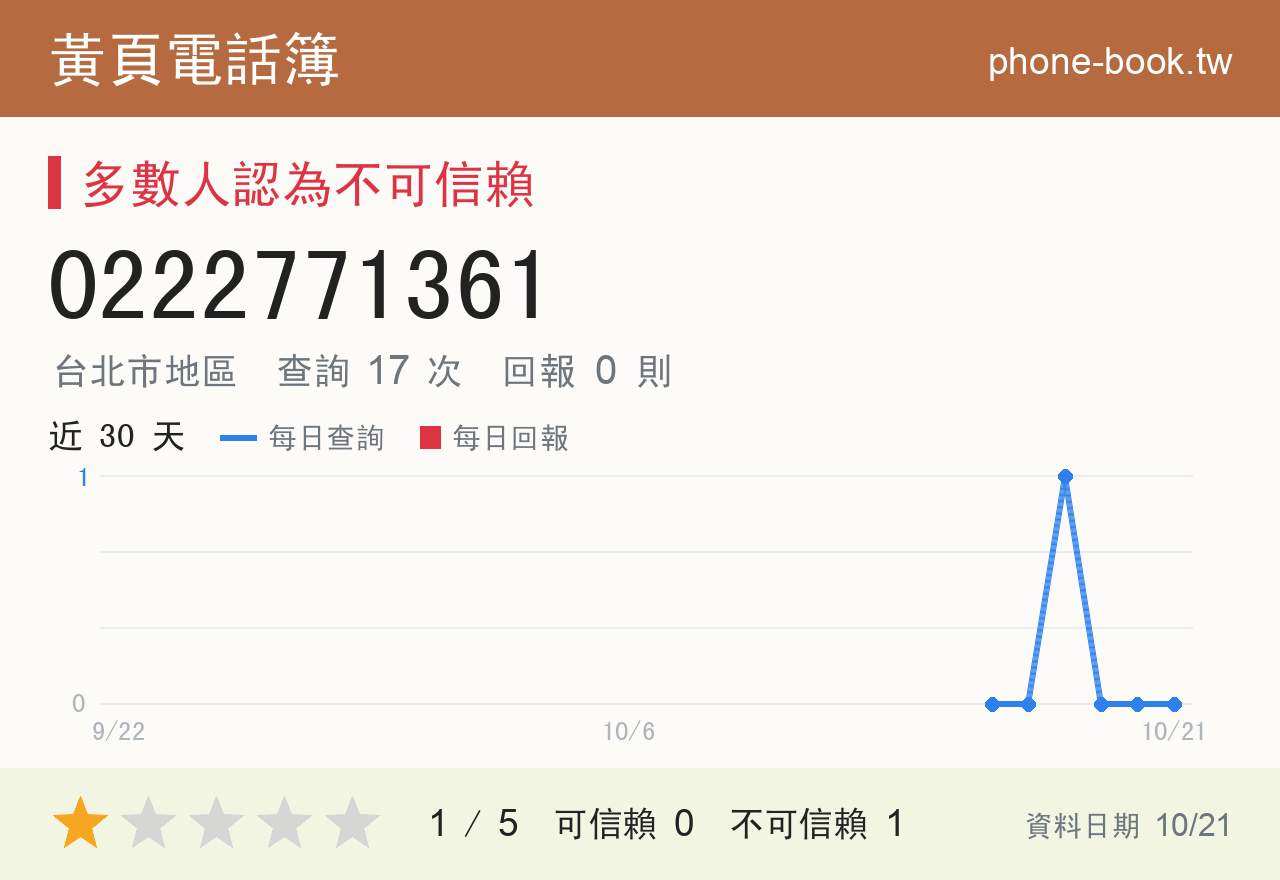 0222771361 評分卡：查詢 17 次、網友回報 0 則