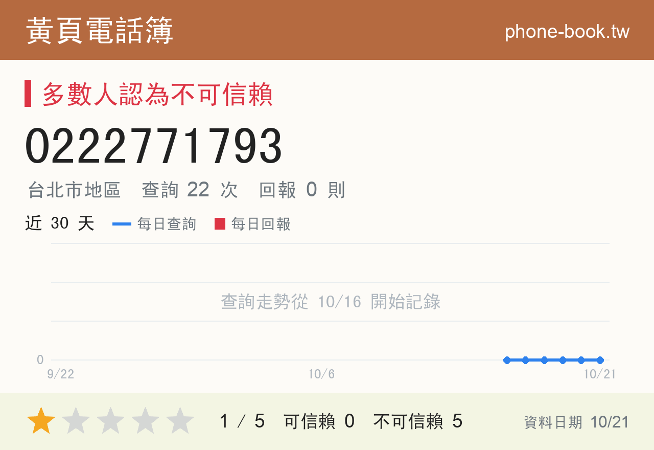 0222771793 評分卡：查詢 22 次、網友回報 0 則