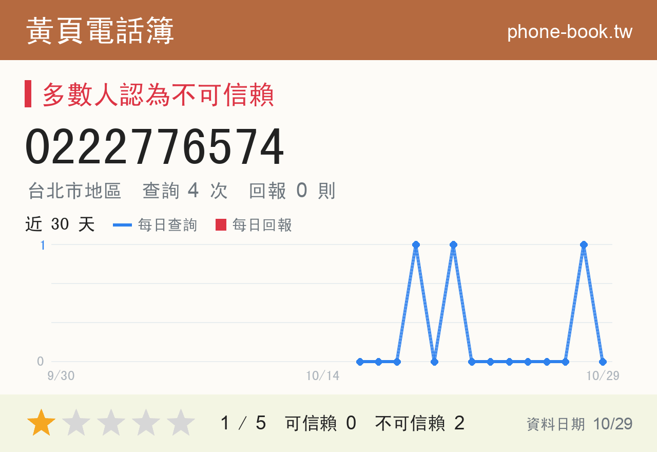 0222776574 評分卡：查詢 4 次、網友回報 0 則