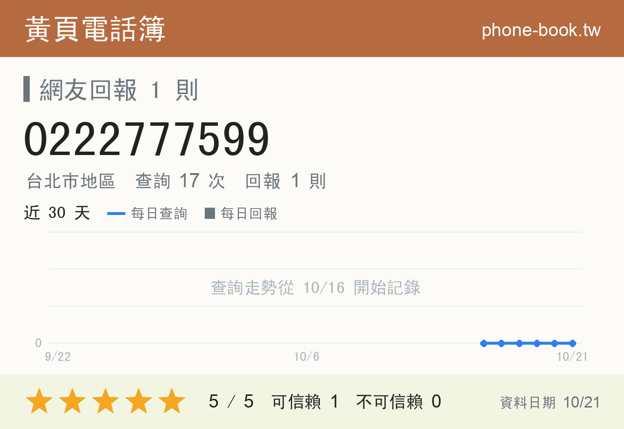 0222777599 評分卡：查詢 17 次、網友回報 1 則