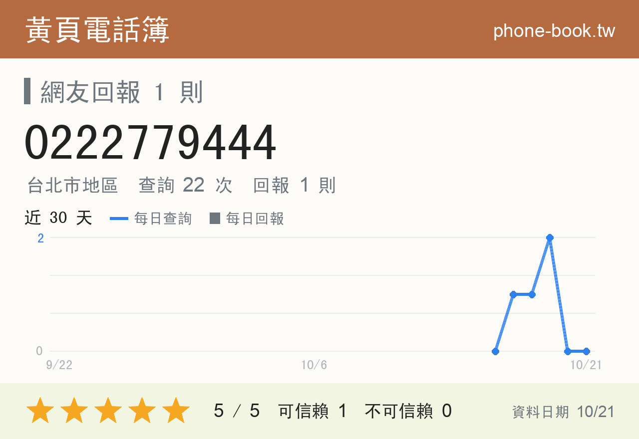 0222779444 評分卡：查詢 22 次、網友回報 1 則