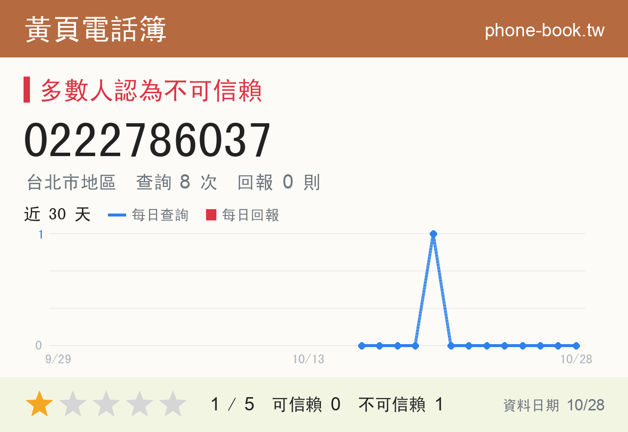 0222786037 評分卡：查詢 8 次、網友回報 0 則