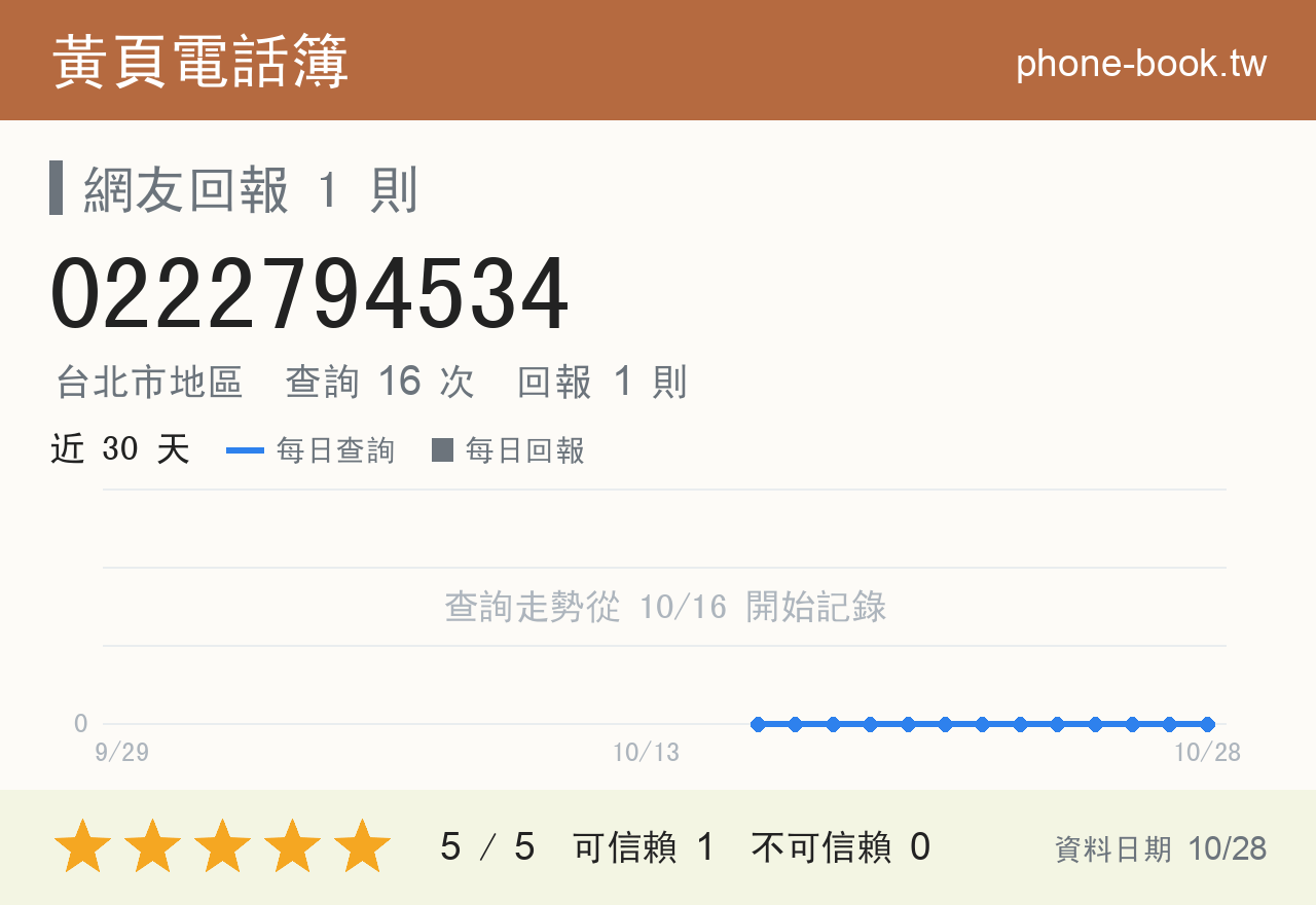 0222794534 評分卡：查詢 16 次、網友回報 1 則