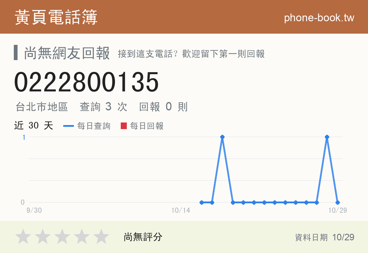 0222800135 評分卡：查詢 3 次、網友回報 0 則
