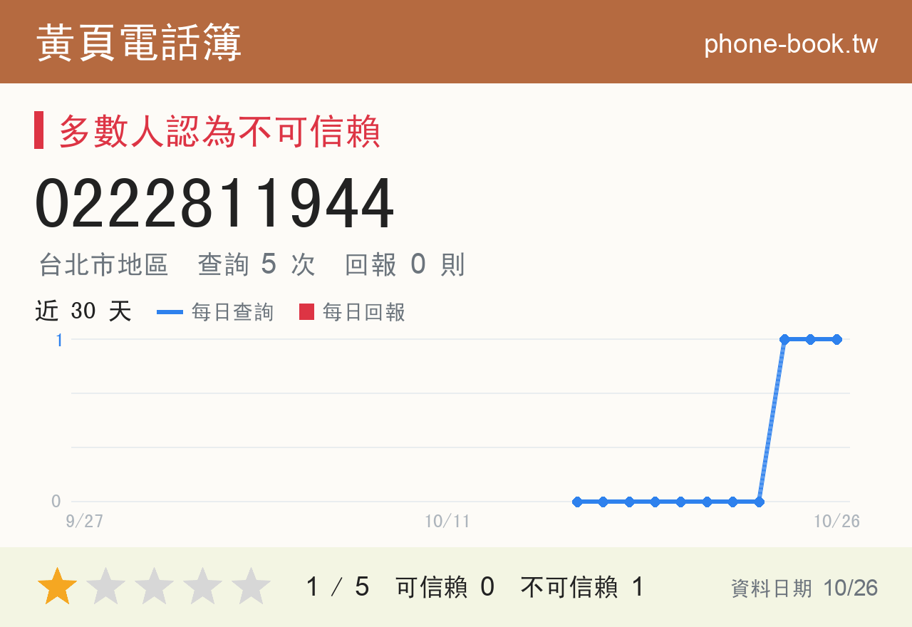 0222811944 評分卡：查詢 5 次、網友回報 0 則