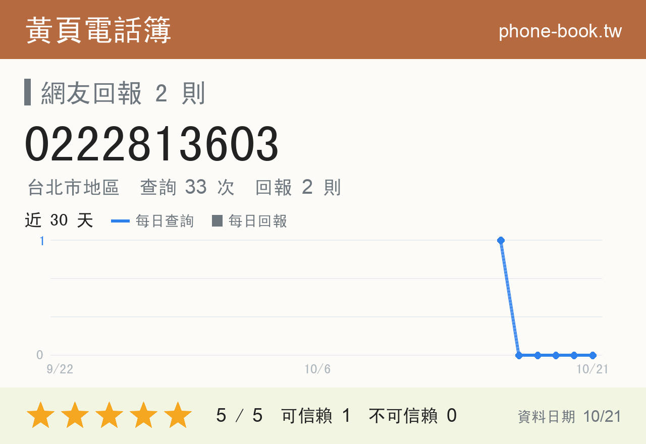 0222813603 評分卡：查詢 33 次、網友回報 2 則