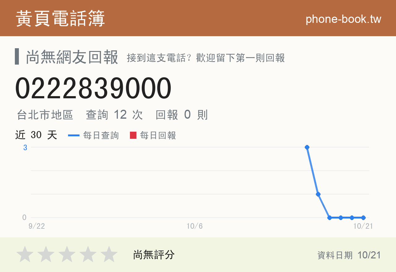 0222839000 評分卡：查詢 12 次、網友回報 0 則