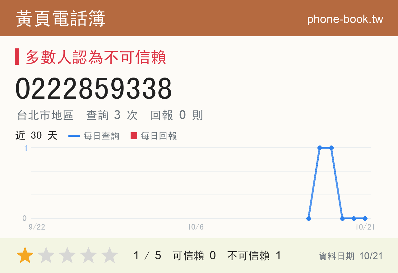 0222859338 評分卡：查詢 3 次、網友回報 0 則