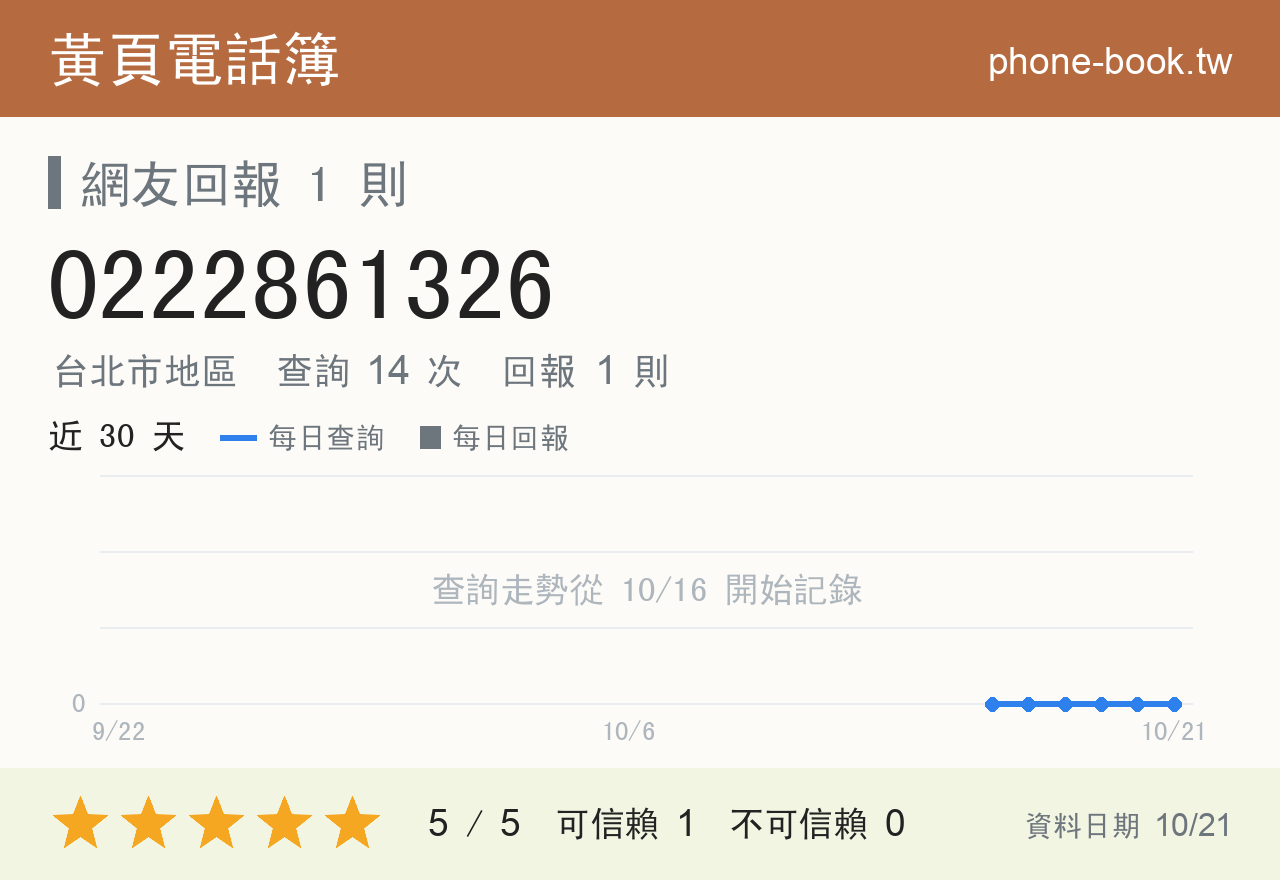 0222861326 評分卡：查詢 14 次、網友回報 1 則