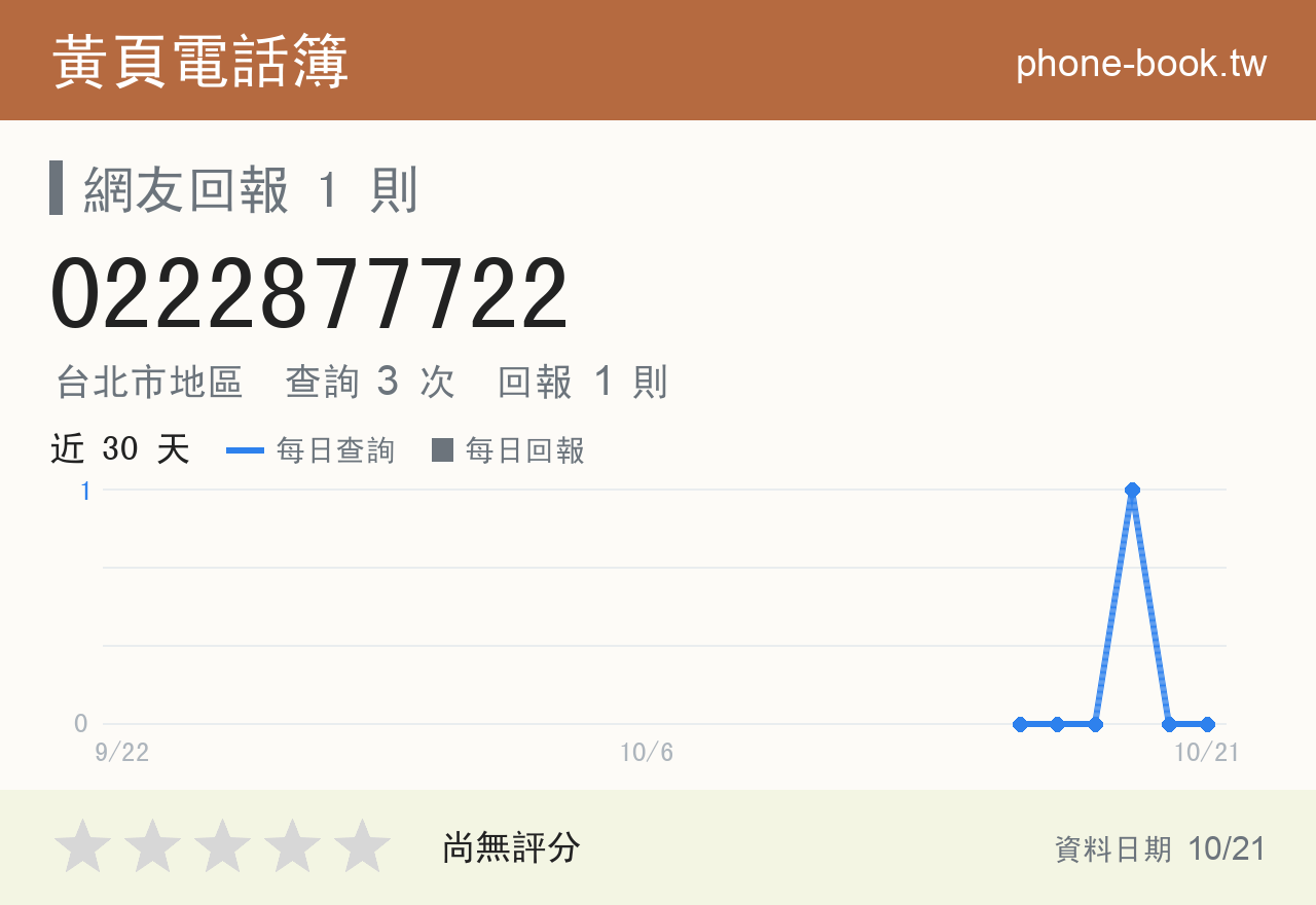 0222877722 評分卡：查詢 3 次、網友回報 1 則