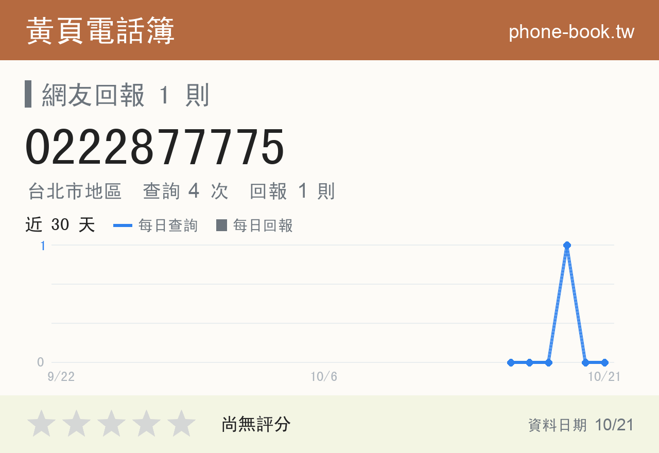 0222877775 評分卡：查詢 4 次、網友回報 1 則