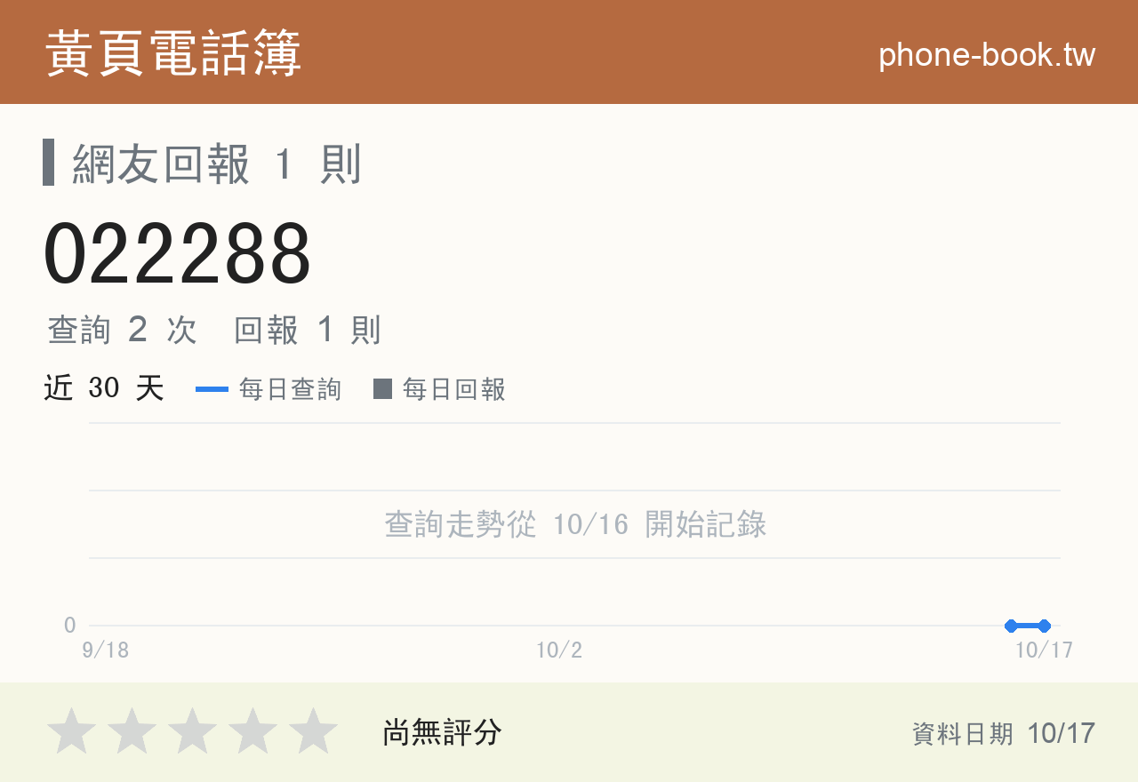 022288 評分卡：查詢 2 次、網友回報 1 則