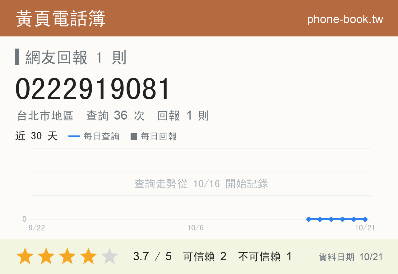 0222919081 評分卡：查詢 36 次、網友回報 1 則