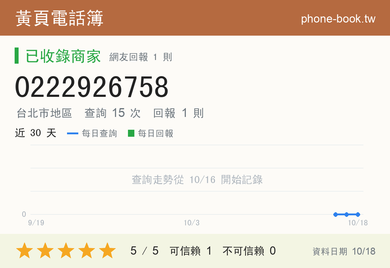0222926758 評分卡：查詢 15 次、網友回報 1 則