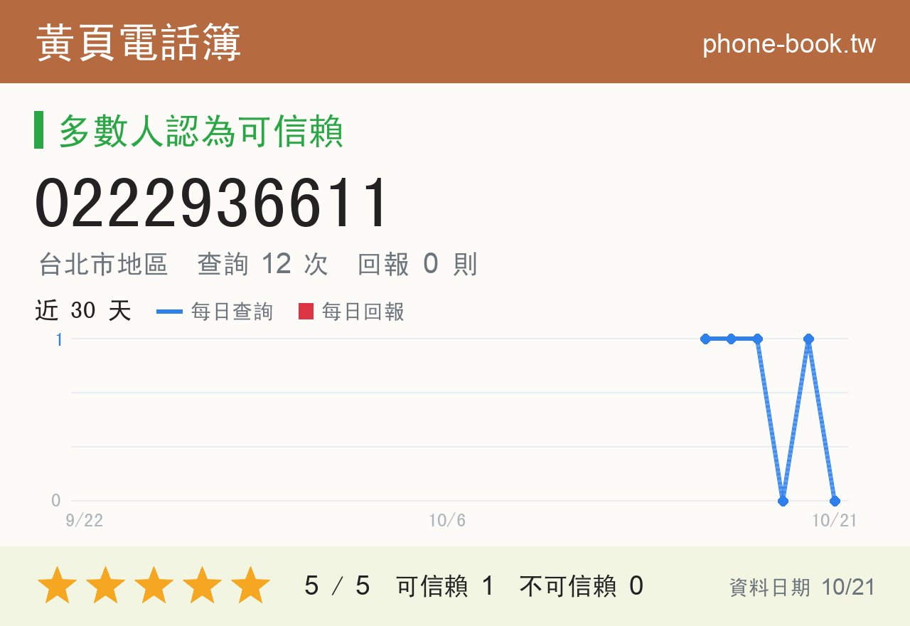 0222936611 評分卡：查詢 12 次、網友回報 0 則