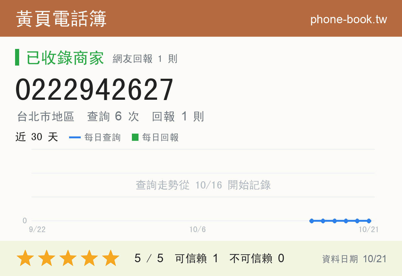 0222942627 評分卡：查詢 6 次、網友回報 1 則