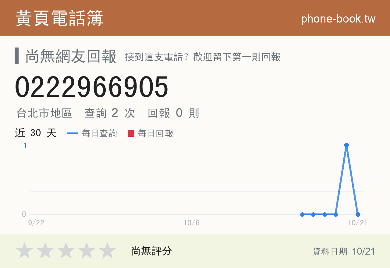 0222966905 評分卡：查詢 2 次、網友回報 0 則