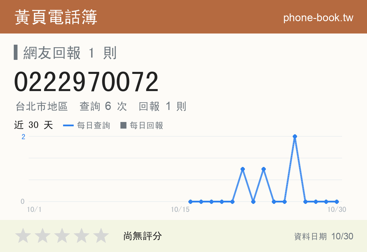0222970072 評分卡：查詢 6 次、網友回報 1 則