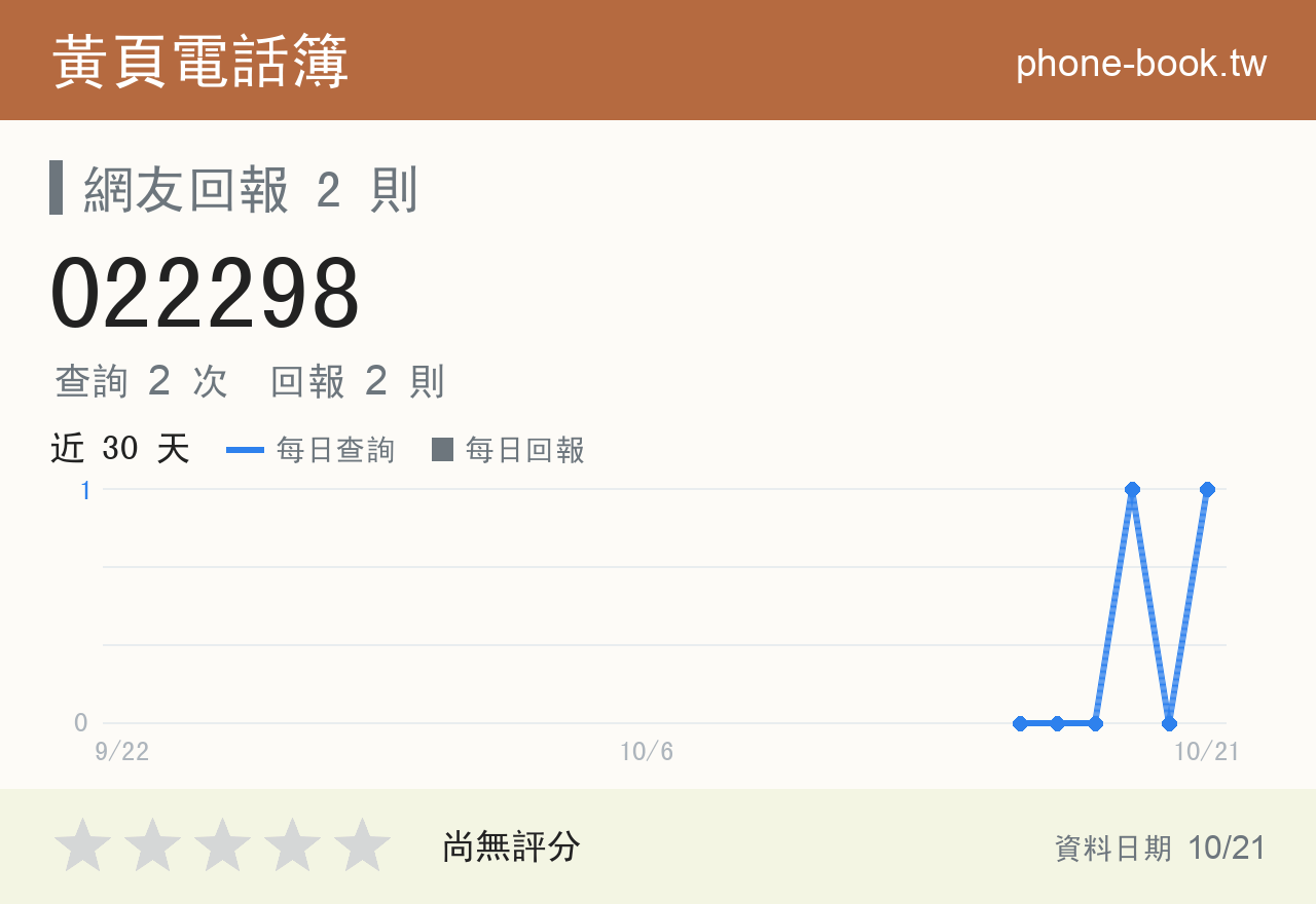 022298 評分卡：查詢 2 次、網友回報 2 則