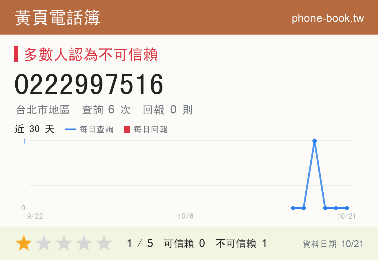 0222997516 評分卡：查詢 6 次、網友回報 0 則