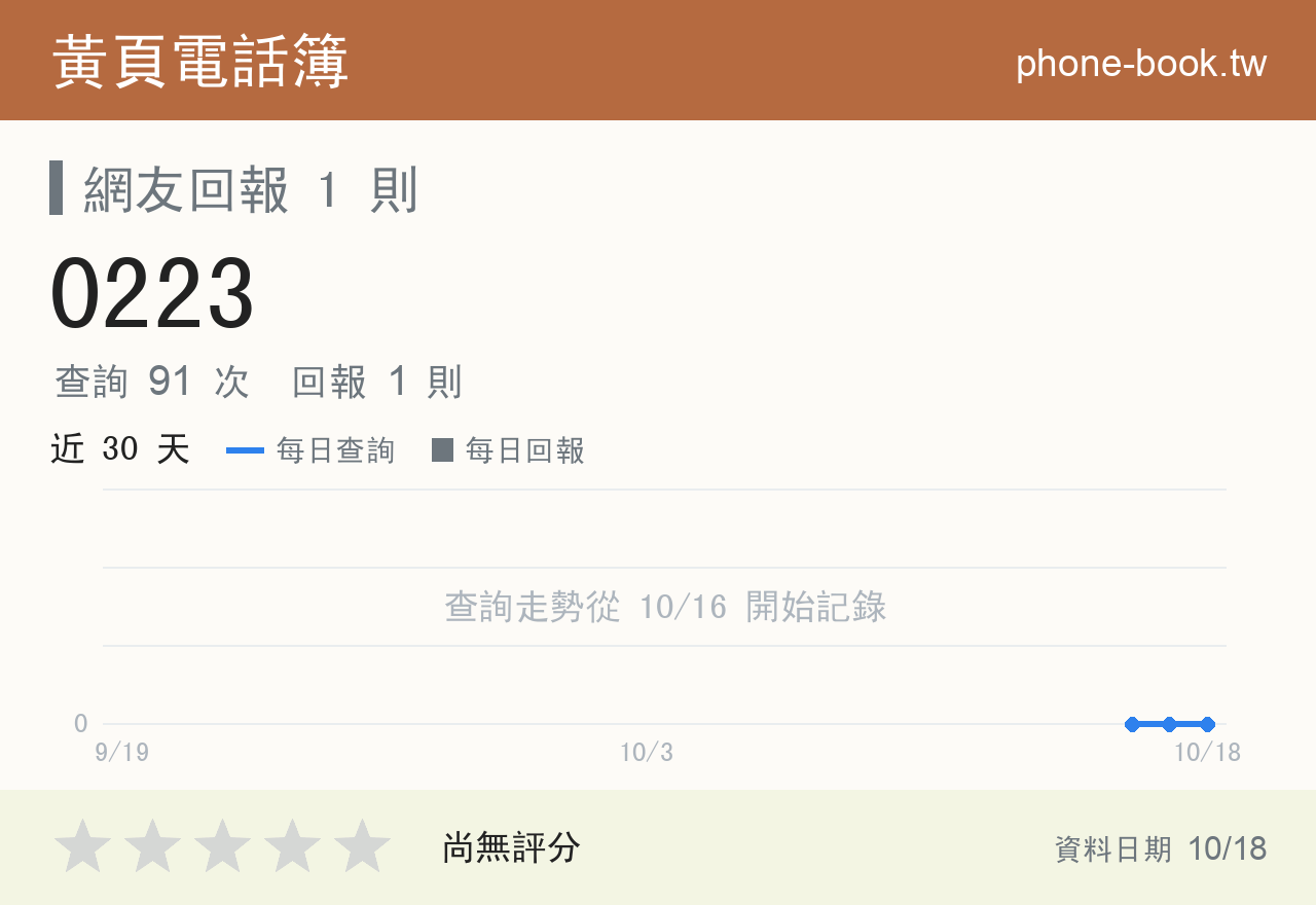 0223 評分卡：查詢 91 次、網友回報 1 則