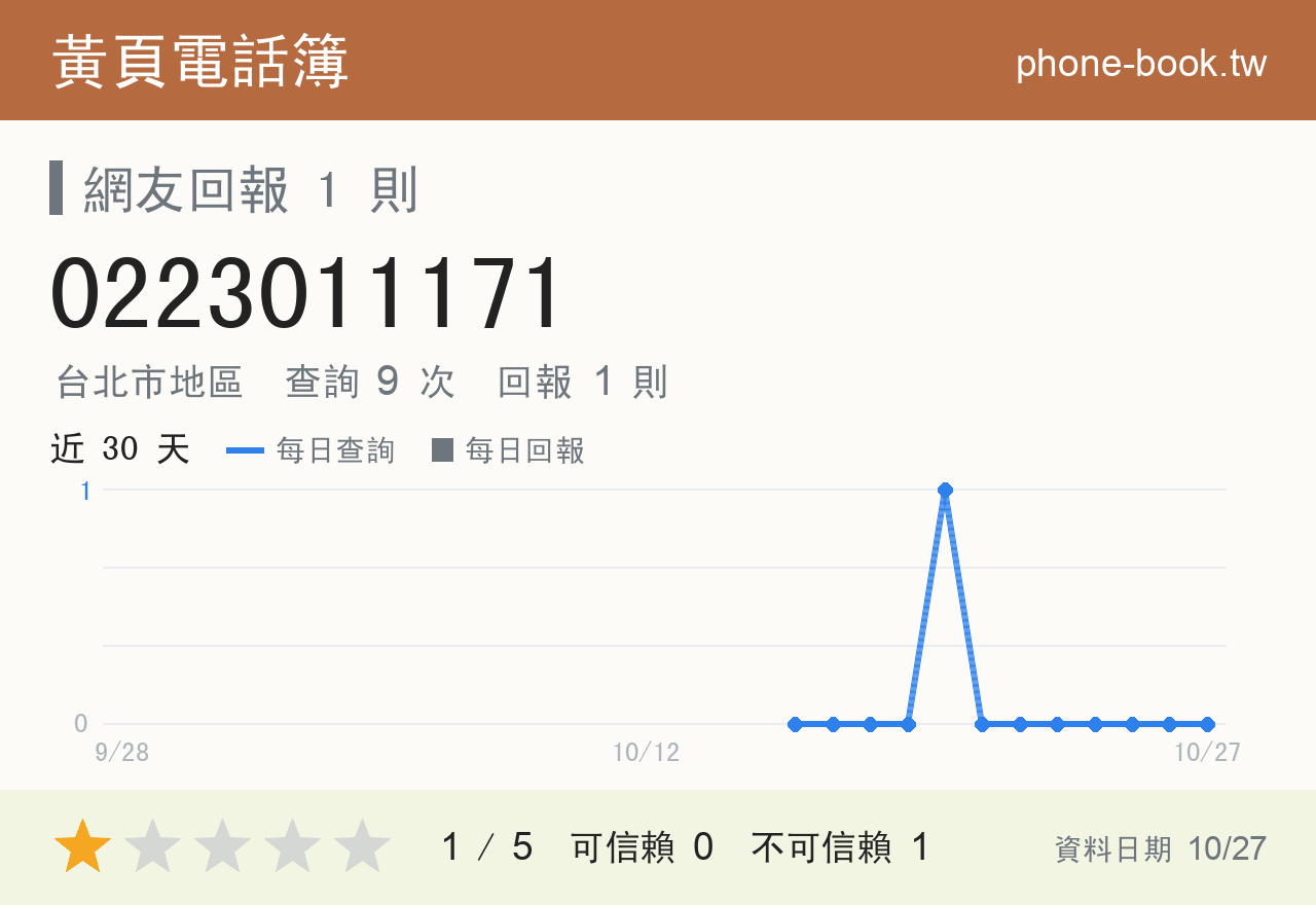 0223011171 評分卡：查詢 9 次、網友回報 1 則