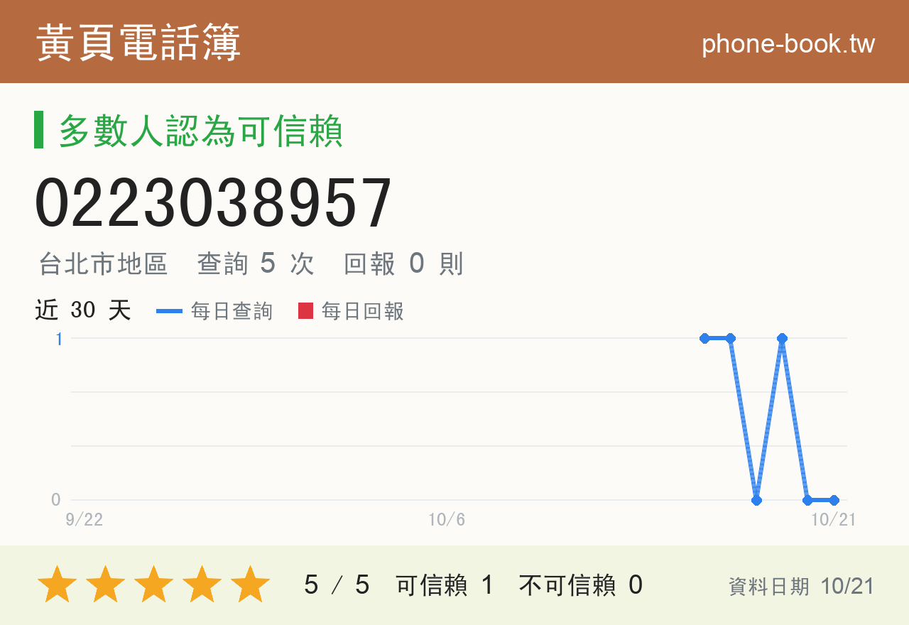 0223038957 評分卡：查詢 5 次、網友回報 0 則