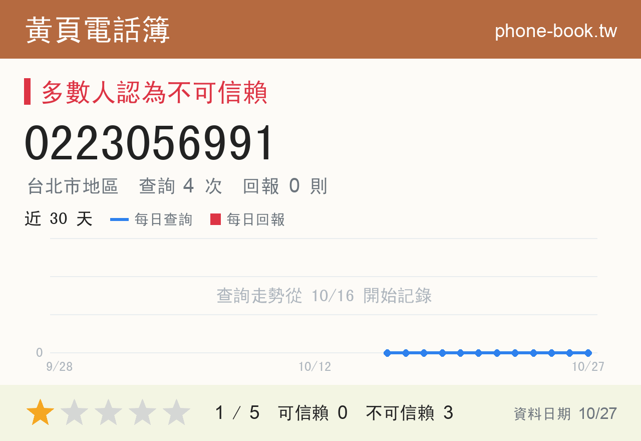0223056991 評分卡：查詢 4 次、網友回報 0 則