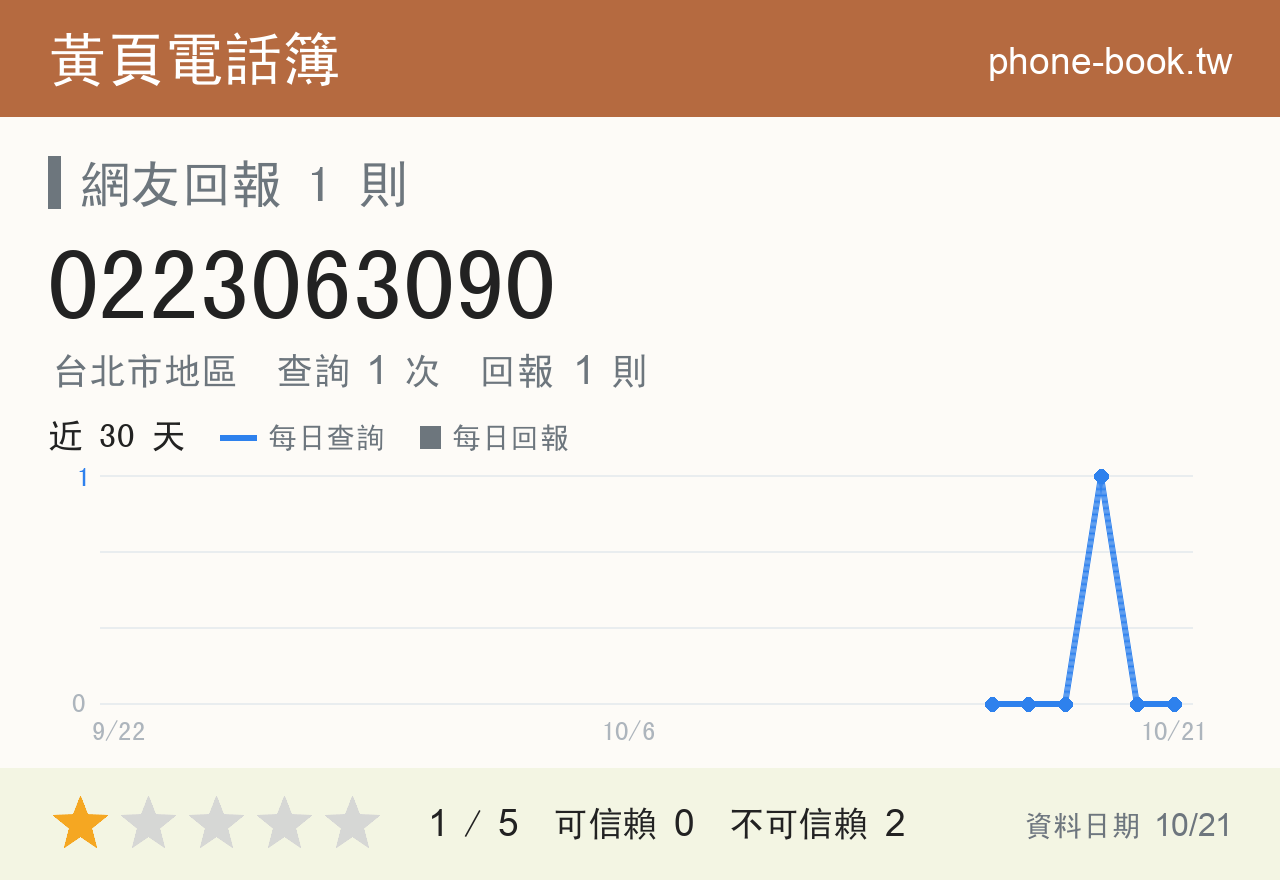 0223063090 評分卡：查詢 1 次、網友回報 1 則