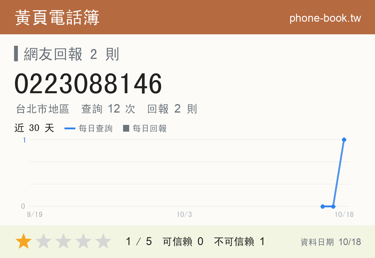 0223088146 評分卡：查詢 12 次、網友回報 2 則
