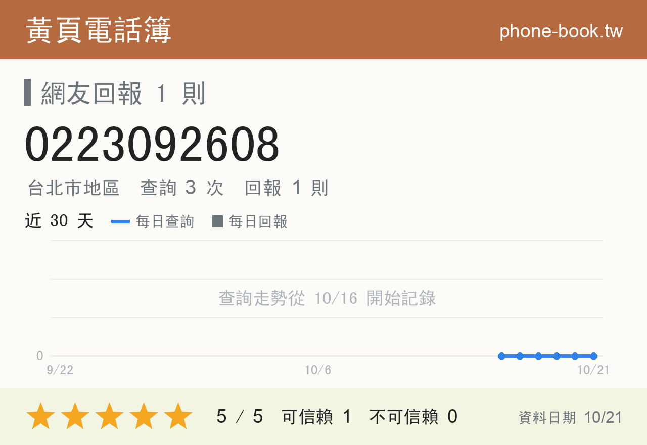 0223092608 評分卡：查詢 3 次、網友回報 1 則