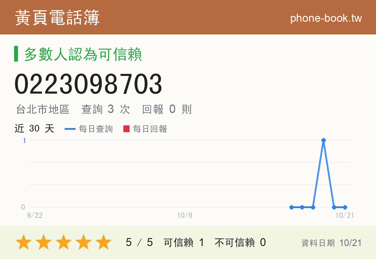 0223098703 評分卡：查詢 3 次、網友回報 0 則