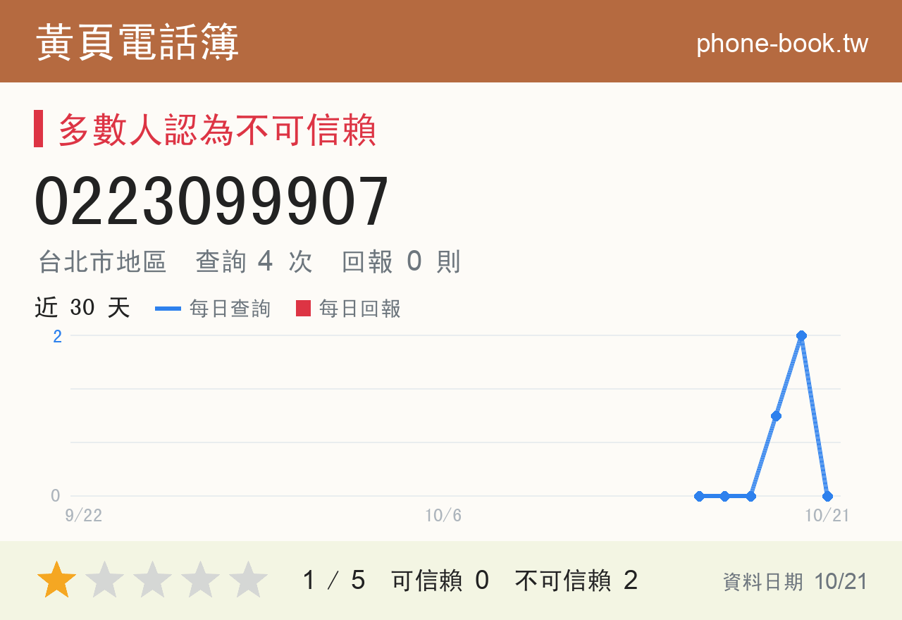 0223099907 評分卡：查詢 4 次、網友回報 0 則