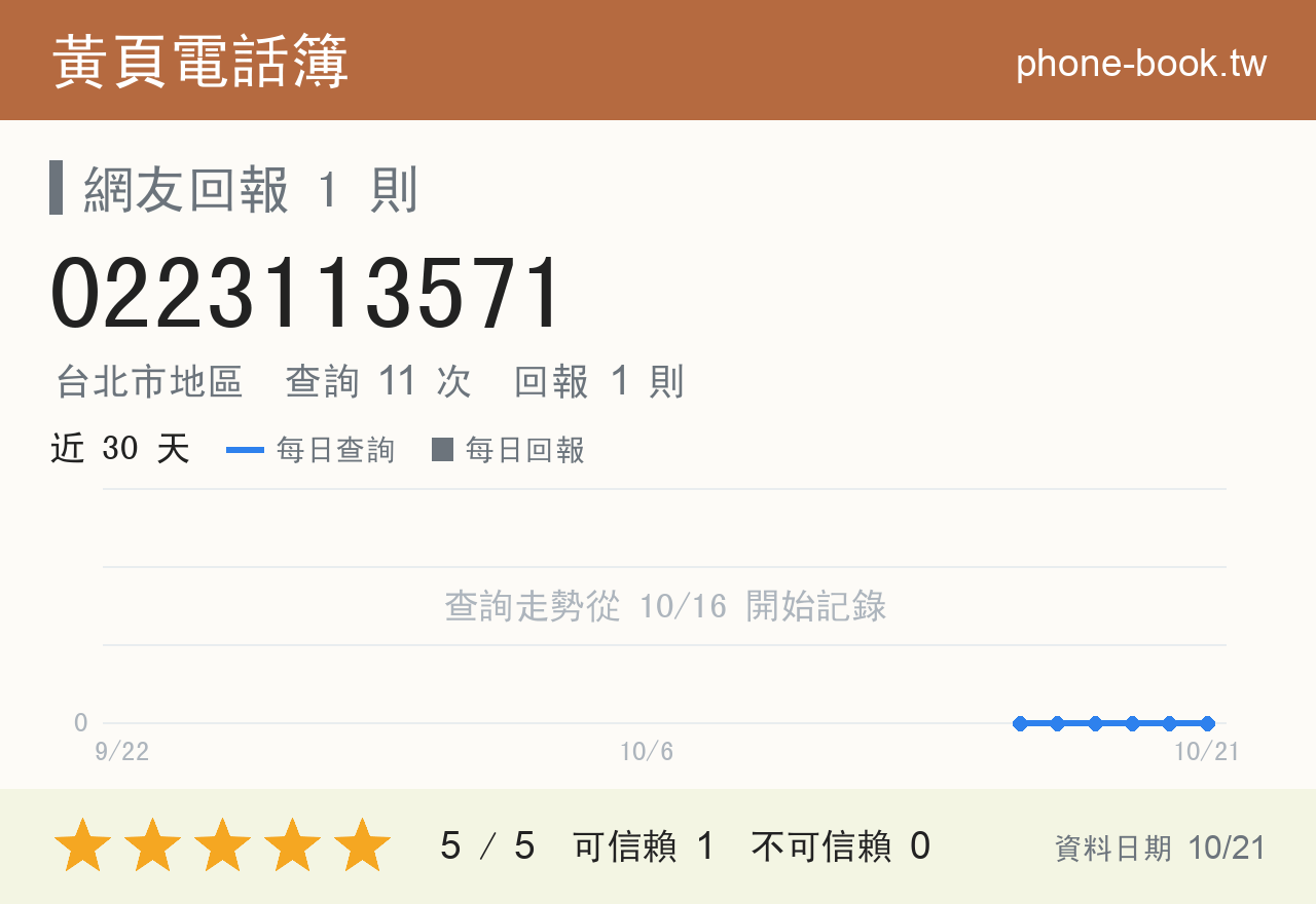 0223113571 評分卡：查詢 11 次、網友回報 1 則