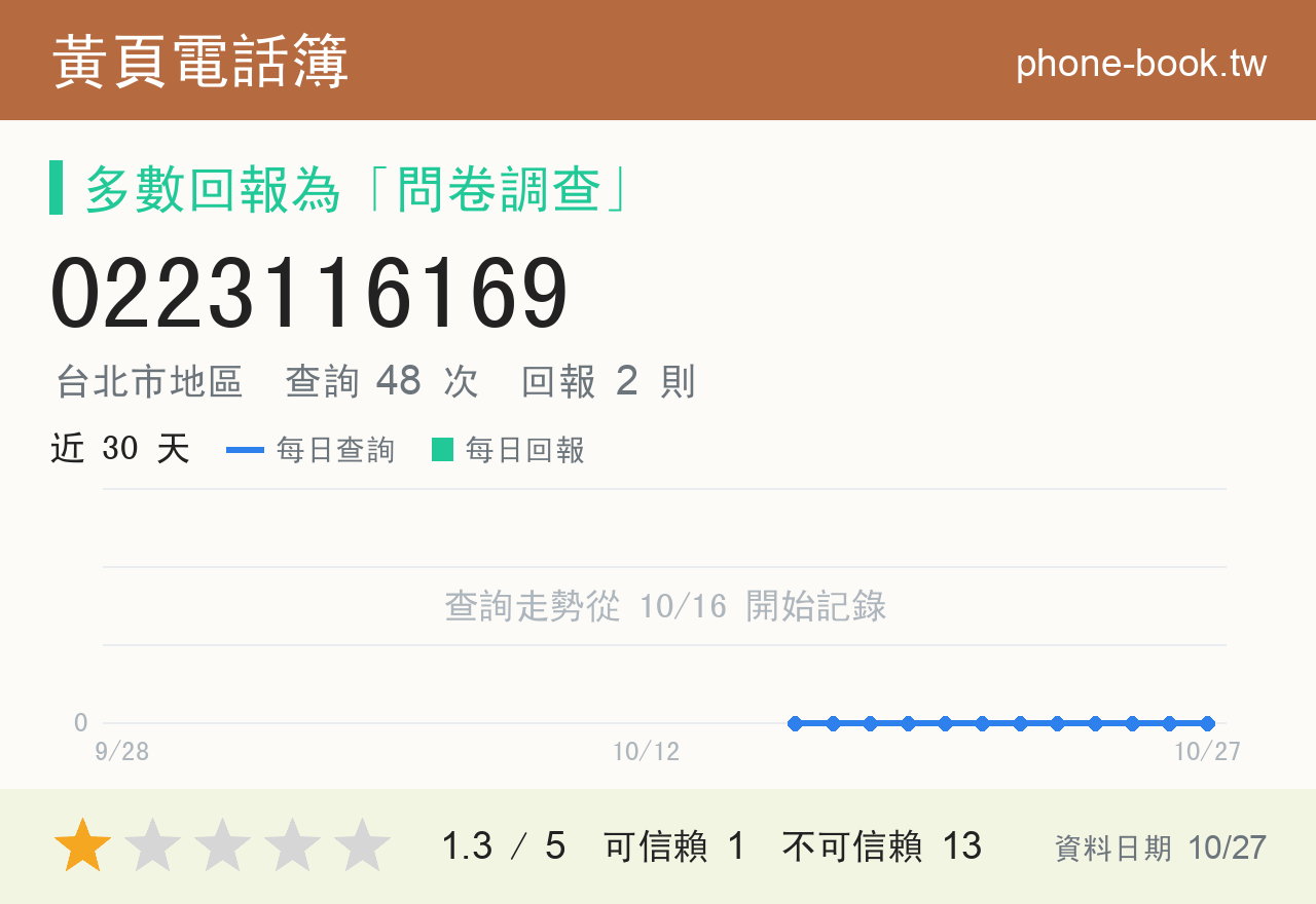 0223116169 評分卡：查詢 48 次、網友回報 2 則