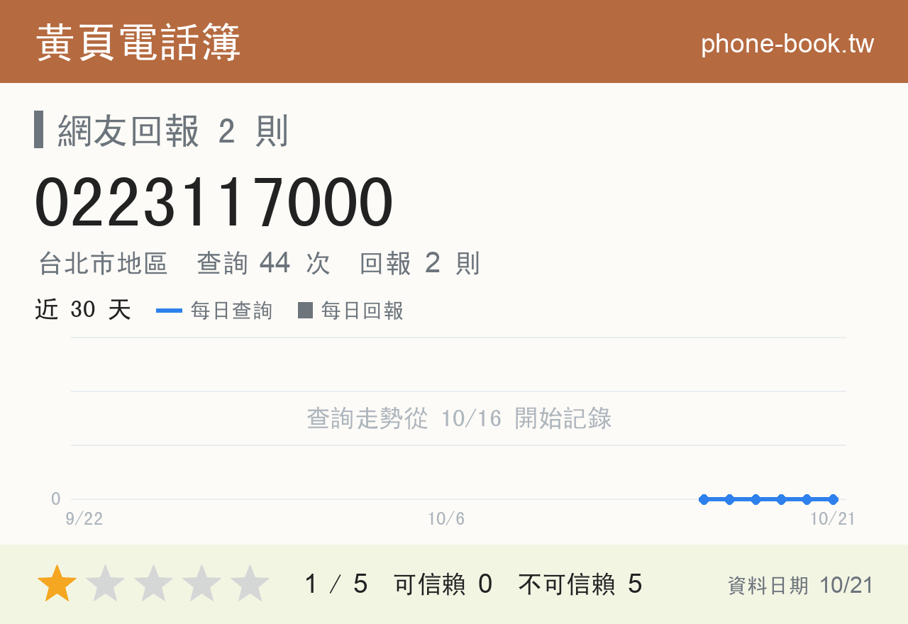 0223117000 評分卡：查詢 44 次、網友回報 2 則